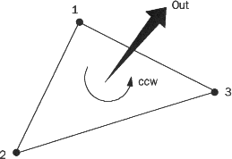 Figure 1: 面片朝向规则——法向量向外，从外侧看顶点按逆时针排列（右手定则）。